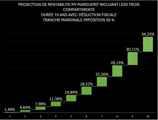 Projection de rentabilité sur 10 ans pour un investissement en cheptel bovin, incluant l'amortissement, l'exonération des plus-values et le rendement pour une TMI de 30%.