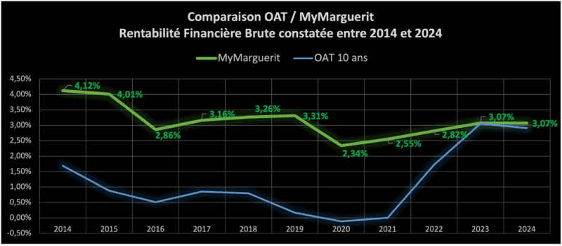 Graphique comparant la rentabilité brute de l'investissement en cheptel bovin et de l'OAT 10 entre 2014 et 2024, montrant les avantages financiers du cheptel bovin.